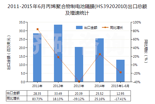 2011-2015年6月丙烯聚合物制電池隔膜(HS39202010)出口總額及增速統(tǒng)計(jì)